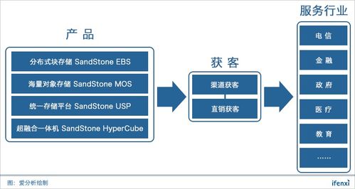 杉巖數(shù)據(jù) 十年技術積累，強勢打造企業(yè)級SDS數(shù)據(jù)處理與存儲支持服務