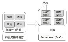 無服務器微服務架構的終極模式 數(shù)據(jù)處理與存儲支持服務的革命性融合