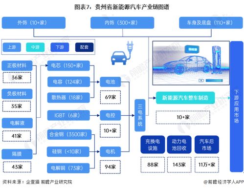2023年貴州省新能源汽車產業鏈全景透視 政策驅動下的產業圖譜、布局與未來規劃